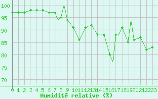 Courbe de l'humidit relative pour Islay