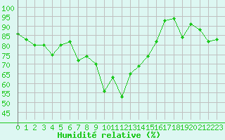 Courbe de l'humidit relative pour Sattel-Aegeri (Sw)