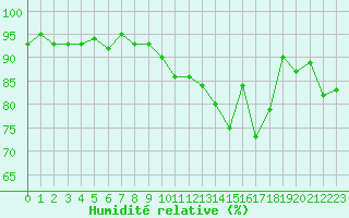 Courbe de l'humidit relative pour Neuchatel (Sw)