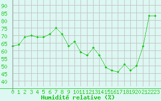 Courbe de l'humidit relative pour Crest (26)