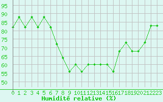 Courbe de l'humidit relative pour Antalya Gazipasa