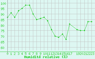 Courbe de l'humidit relative pour Stabroek