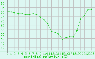 Courbe de l'humidit relative pour Creil (60)