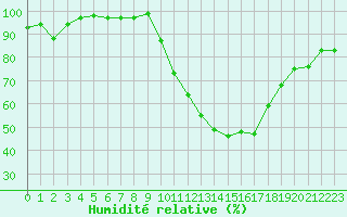 Courbe de l'humidit relative pour Rennes (35)