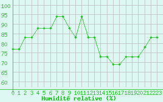 Courbe de l'humidit relative pour Capelle aan den Ijssel (NL)