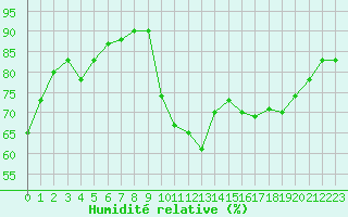 Courbe de l'humidit relative pour Breuillet (17)