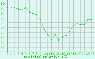 Courbe de l'humidit relative pour Hyres (83)