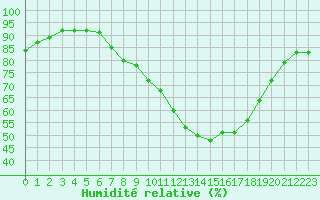 Courbe de l'humidit relative pour High Wicombe Hqstc