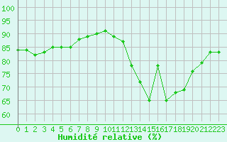 Courbe de l'humidit relative pour Lasne (Be)