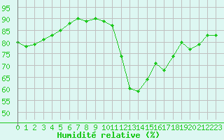 Courbe de l'humidit relative pour Cognac (16)