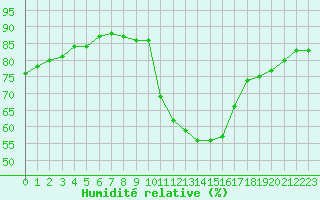 Courbe de l'humidit relative pour La Chapelle-Aubareil (24)