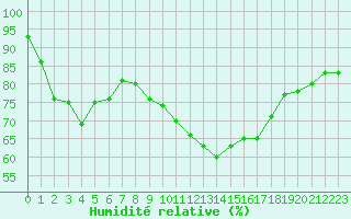 Courbe de l'humidit relative pour Wiener Neustadt