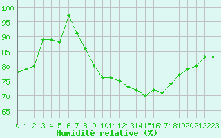 Courbe de l'humidit relative pour De Bilt (PB)