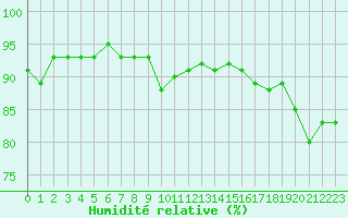 Courbe de l'humidit relative pour Malbosc (07)