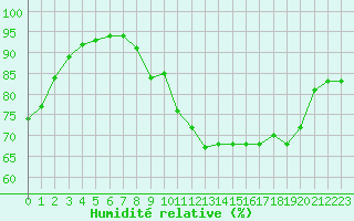 Courbe de l'humidit relative pour Ernage (Be)