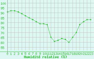 Courbe de l'humidit relative pour Luc-sur-Orbieu (11)