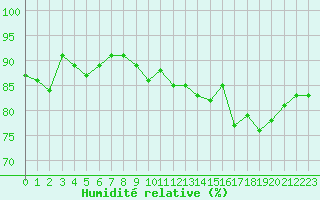Courbe de l'humidit relative pour Ile de Groix (56)