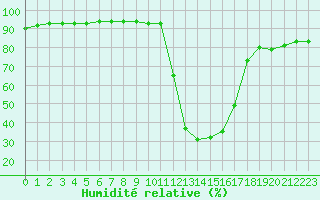 Courbe de l'humidit relative pour Chamonix-Mont-Blanc (74)