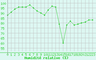 Courbe de l'humidit relative pour Orly (91)