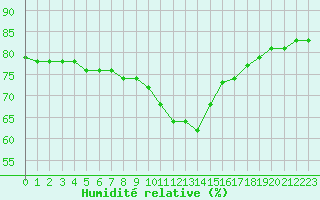 Courbe de l'humidit relative pour Le Mans (72)