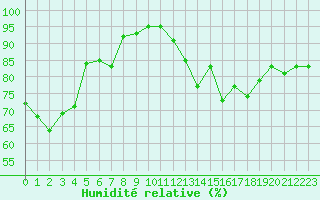 Courbe de l'humidit relative pour Belmullet