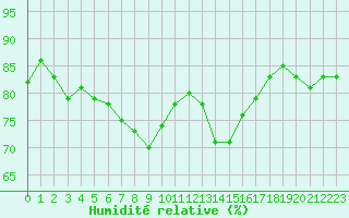 Courbe de l'humidit relative pour Oschatz