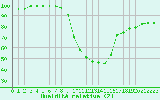 Courbe de l'humidit relative pour Bergn / Latsch