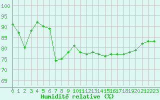 Courbe de l'humidit relative pour Nice (06)
