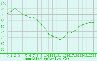 Courbe de l'humidit relative pour Ringendorf (67)