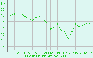 Courbe de l'humidit relative pour L'Huisserie (53)