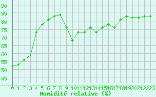 Courbe de l'humidit relative pour Hyres (83)