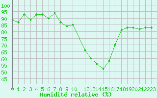 Courbe de l'humidit relative pour Rodez (12)
