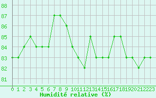 Courbe de l'humidit relative pour Mantsala Hirvihaara