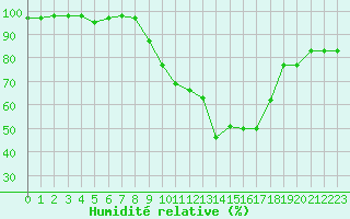 Courbe de l'humidit relative pour Valencia de Alcantara