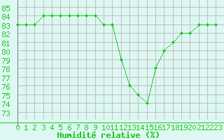 Courbe de l'humidit relative pour Priay (01)