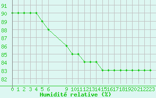 Courbe de l'humidit relative pour Bonnecombe - Les Salces (48)