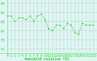 Courbe de l'humidit relative pour Nancy - Essey (54)