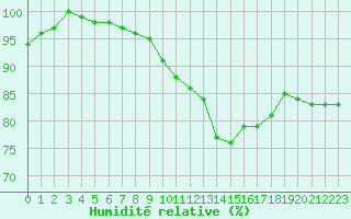 Courbe de l'humidit relative pour Evreux (27)