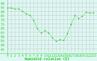 Courbe de l'humidit relative pour Ischgl / Idalpe