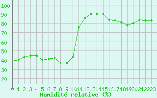 Courbe de l'humidit relative pour Pointe de Socoa (64)
