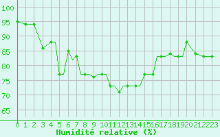 Courbe de l'humidit relative pour Limnos Airport