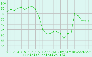 Courbe de l'humidit relative pour Lamballe (22)
