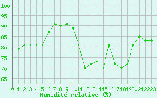 Courbe de l'humidit relative pour Herhet (Be)
