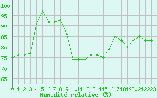 Courbe de l'humidit relative pour Pully-Lausanne (Sw)