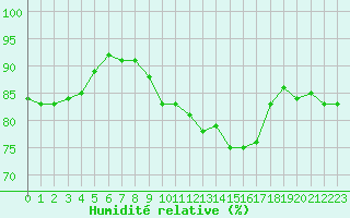 Courbe de l'humidit relative pour Gjilan (Kosovo)