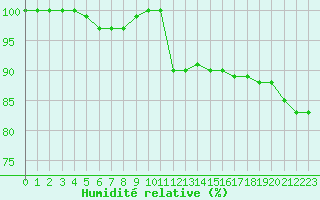 Courbe de l'humidit relative pour Lorient (56)