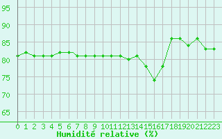 Courbe de l'humidit relative pour Grosseto