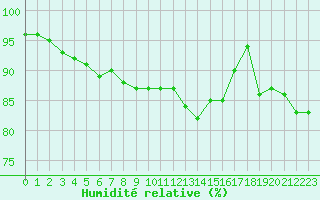 Courbe de l'humidit relative pour Corny-sur-Moselle (57)