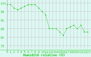 Courbe de l'humidit relative pour Kroppefjaell-Granan