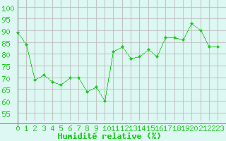 Courbe de l'humidit relative pour Alpinzentrum Rudolfshuette